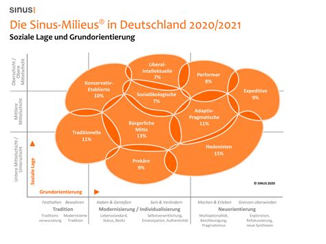 Das neue Modell der Sinus.